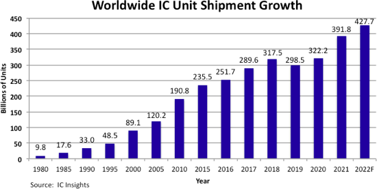 IC Insights: 集成电路总出货量预计将攀升9%