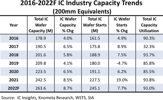 IC Insights: 随着10家新晶圆厂投产，晶圆产能预计攀升8.7%