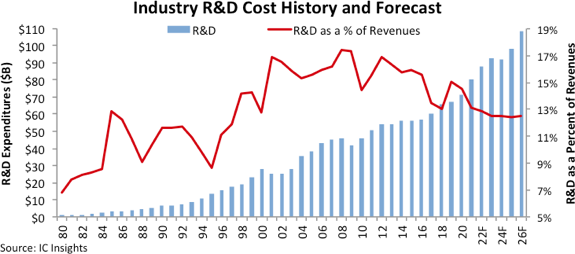 IC Insights：2022 年全球半导体研发支出将继续增长 9% 再破纪录