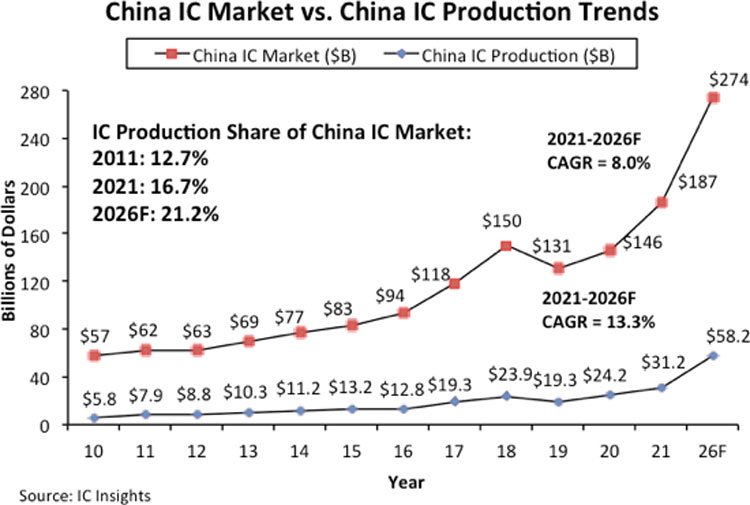 Even-China-cannot-cope-with-semiconductor-import-substitution-Local-companies.jpg